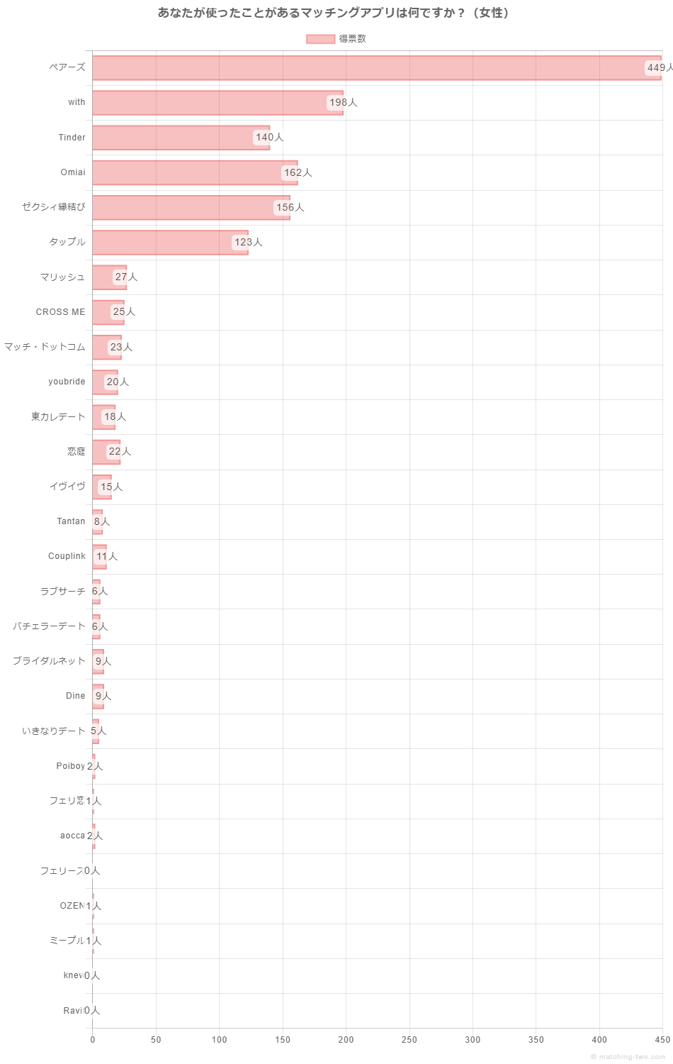 あなたが使ったことがあるマッチングアプリは何ですか？（女性）