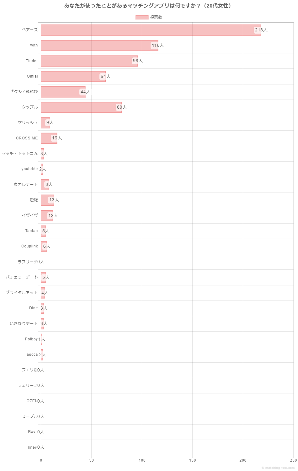 あなたが使ったことがあるマッチングアプリは何ですか？（20代女性）