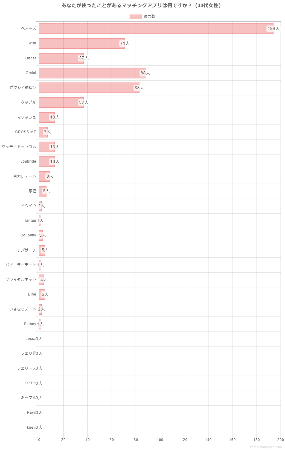 あなたが使ったことがあるマッチングアプリは何ですか？（30代女性）