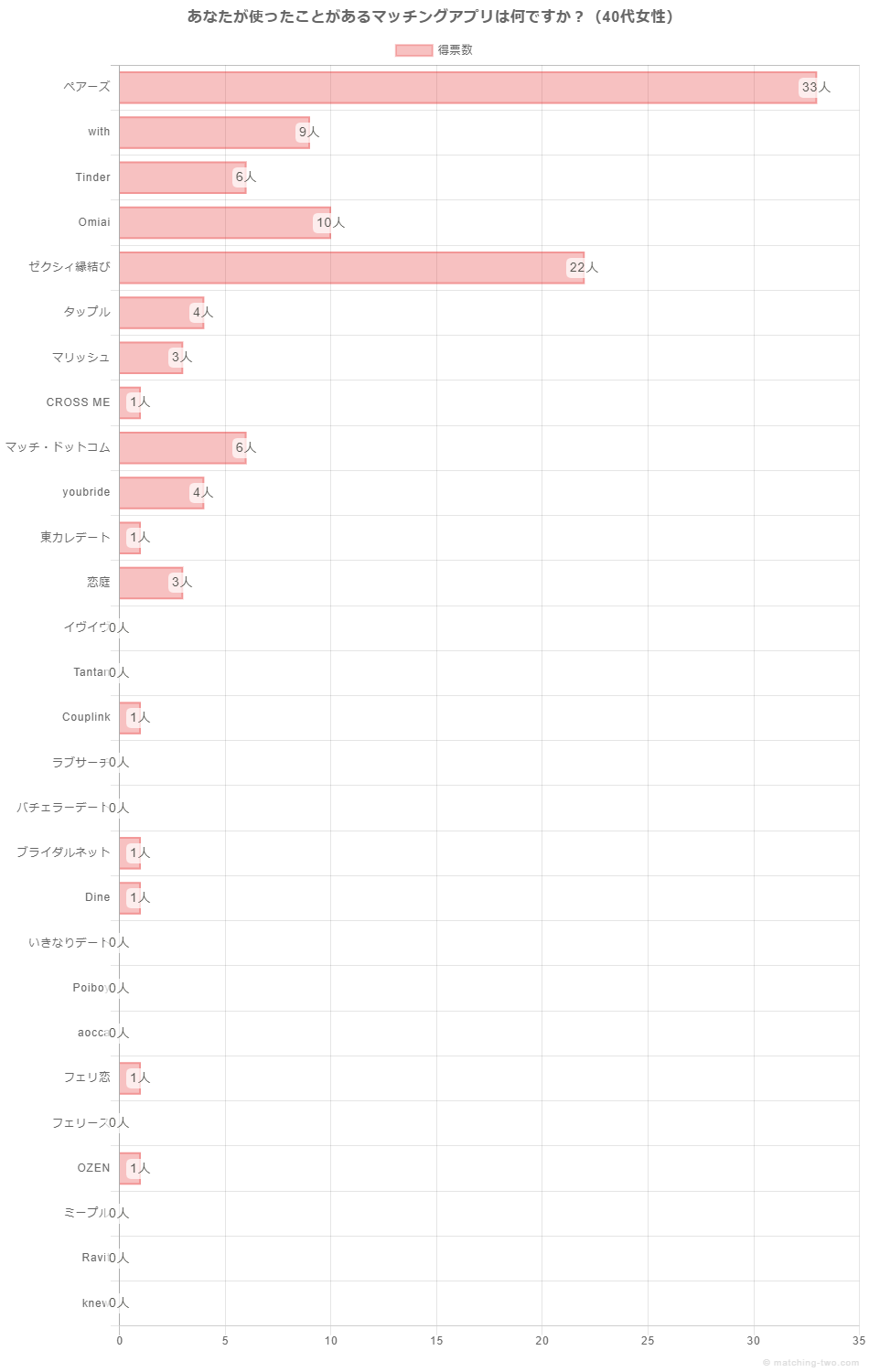 あなたが使ったことがあるマッチングアプリは何ですか？（40代女性）