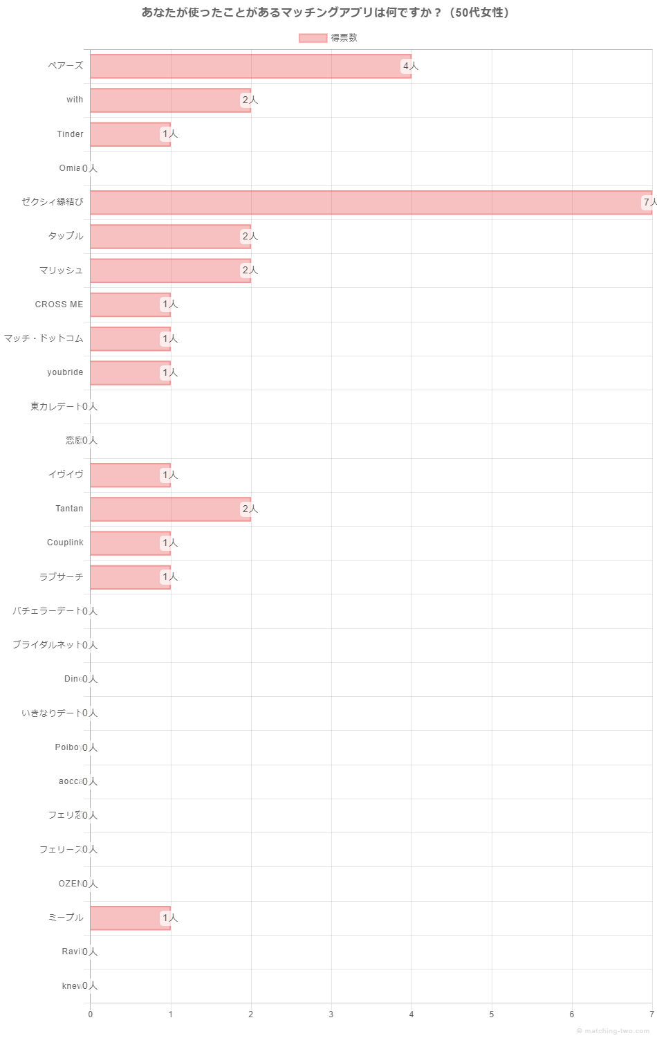 あなたが使ったことがあるマッチングアプリは何ですか？（50代女性）