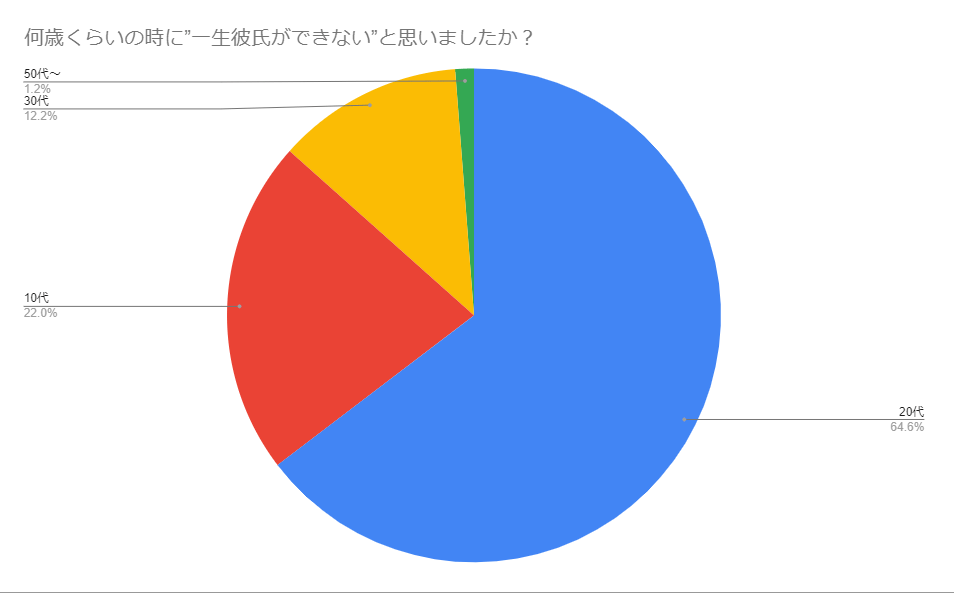 何歳くらいの時に一生彼氏ができないと思ったかのアンケートの結果グラフ