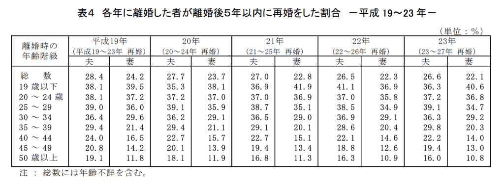 各年に離婚した者が離婚後５年以内に再婚をした割合 －平成 19～23 年－
