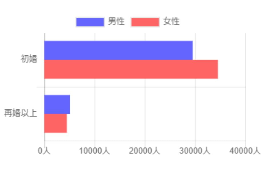 イノセントの婚姻歴