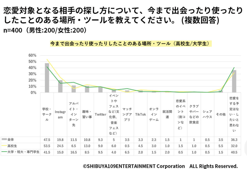 SHIBUYA109lab.の「Z世代の恋愛・結婚感に関する意識調査」
