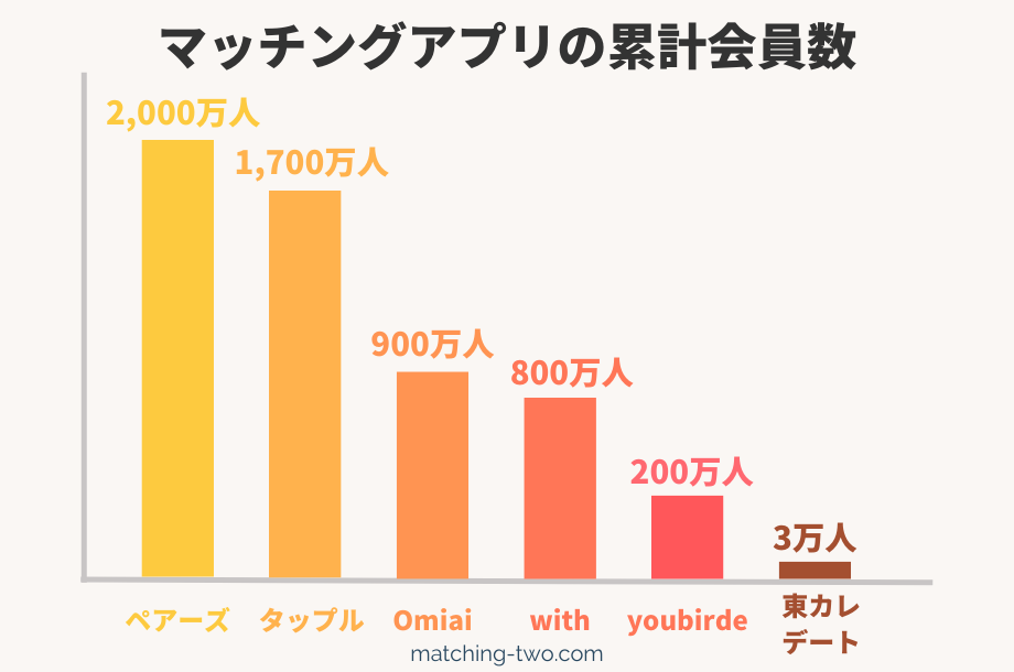 マッチングアプリの累計会員数