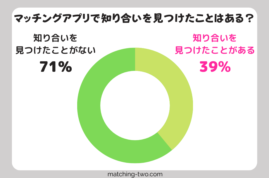 マッチングアプリで知り合いを見つけたことはある?