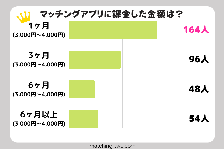 マッチングアプリに課金した金額は?