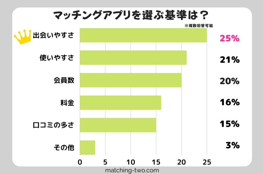 マッチングアプリを選ぶ基準は?