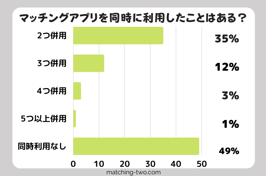 マッチングアプリを同時に利用したことはある?