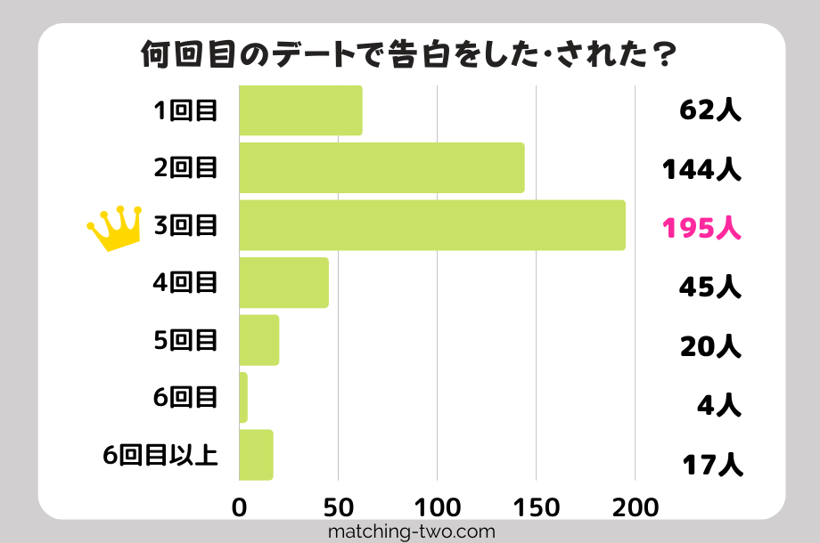 何回目のデートで告白した・された?