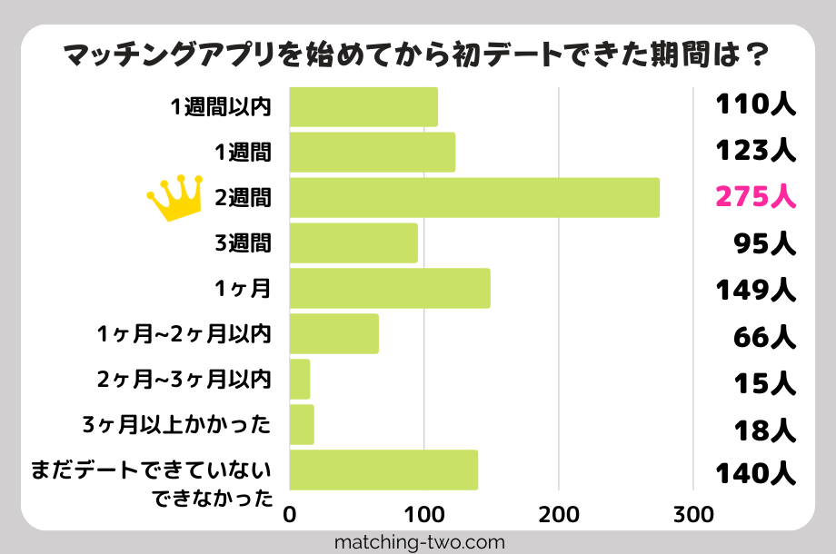 マッチングアプリを始めてから初デートできた期間は?