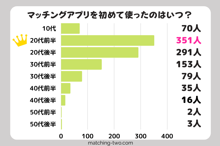 マッチングアプリを初めて使ったのはいつ?