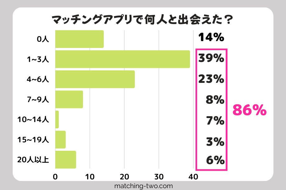 マッチングアプリで何人と出会えた?