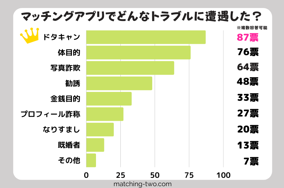 マッチングアプリでどんなトラブルに遭遇した?