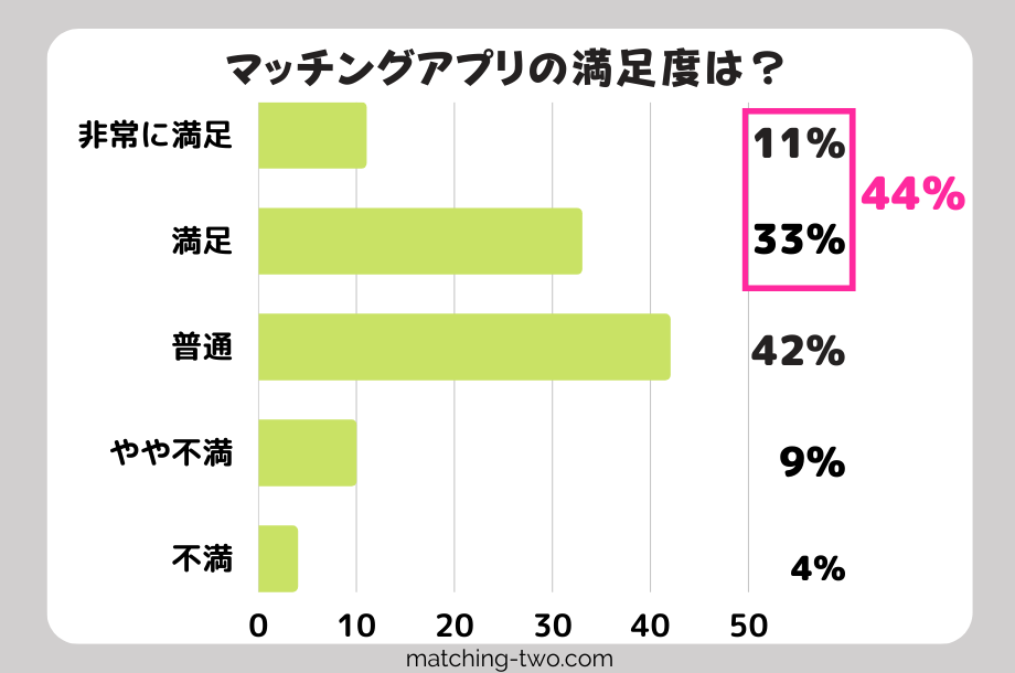 マッチングアプリの満足度は?