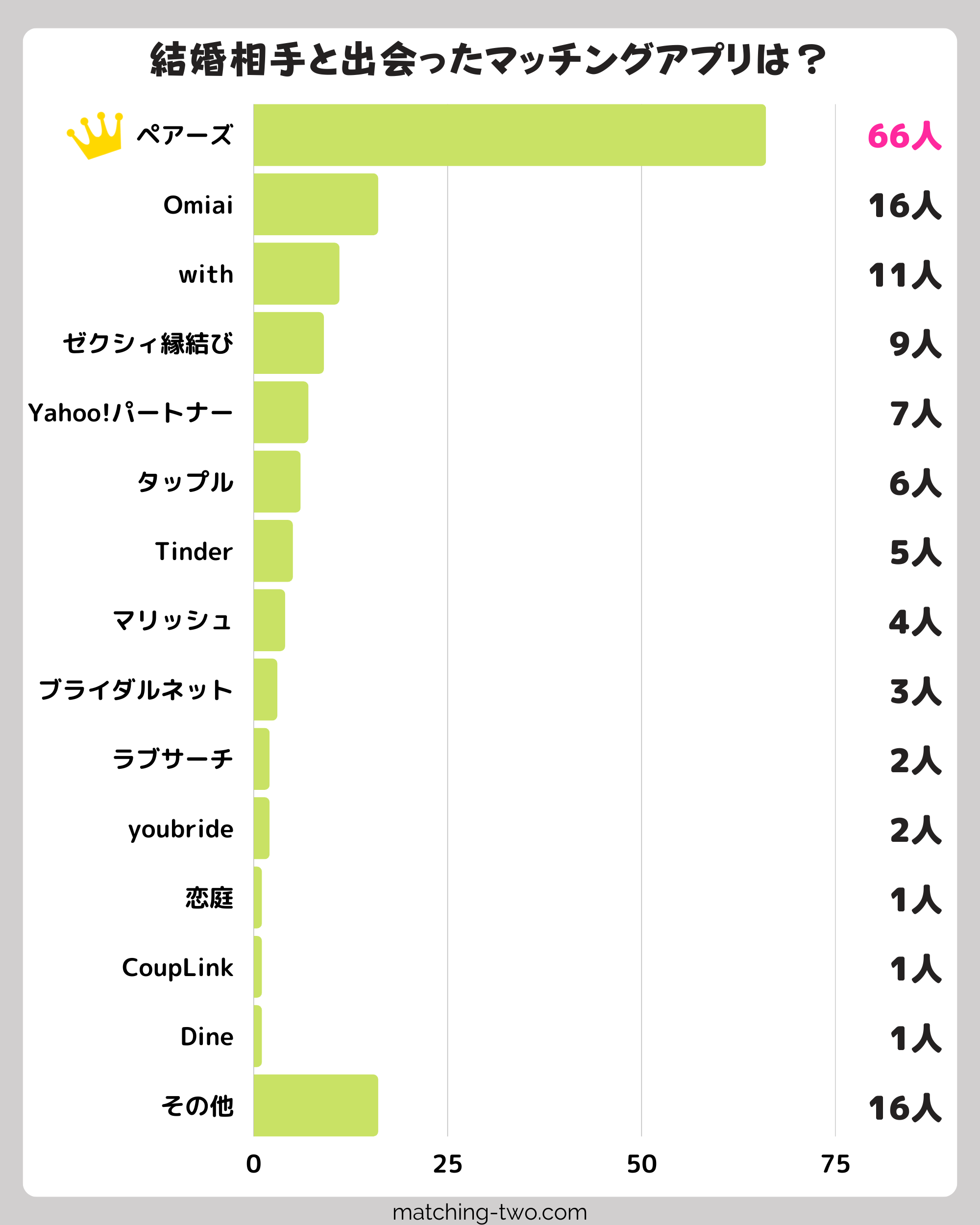 結婚相手と出会ったマッチングアプリ