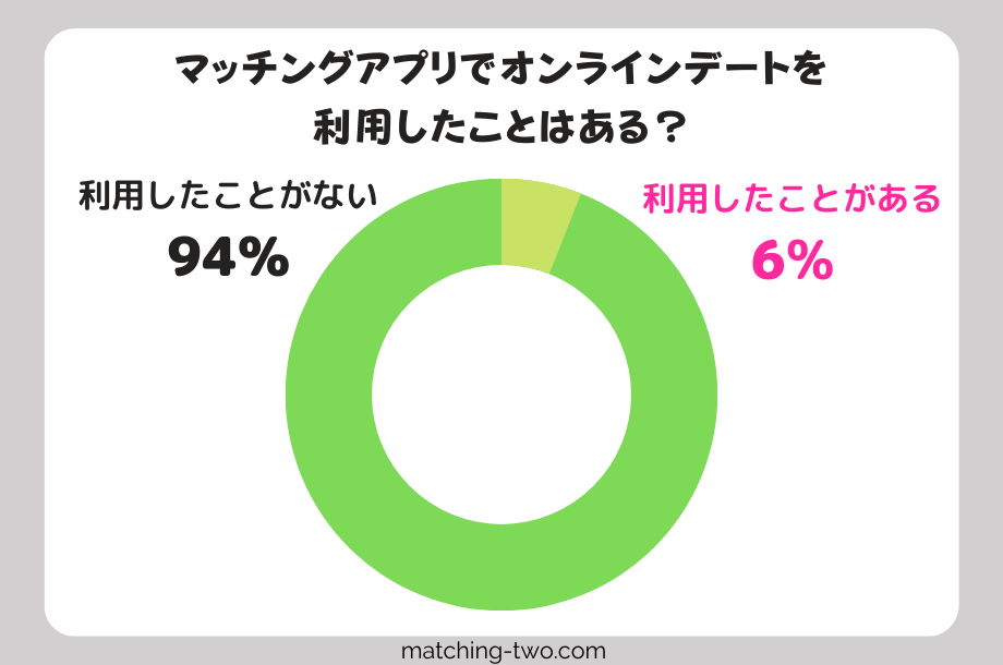 マッチングアプリでオンラインデートを利用したことはある?