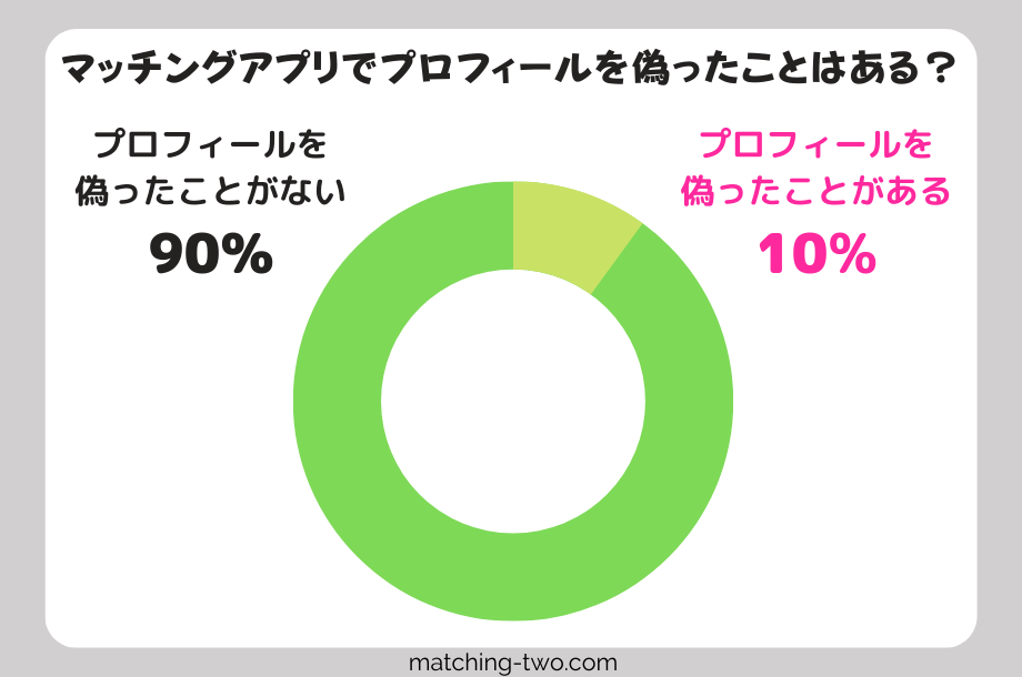 マッチングアプリでプロフィールを偽ったことはある?