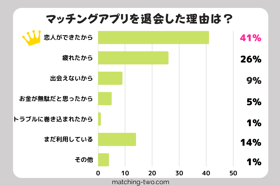 マッチングアプリを退会した理由は?
