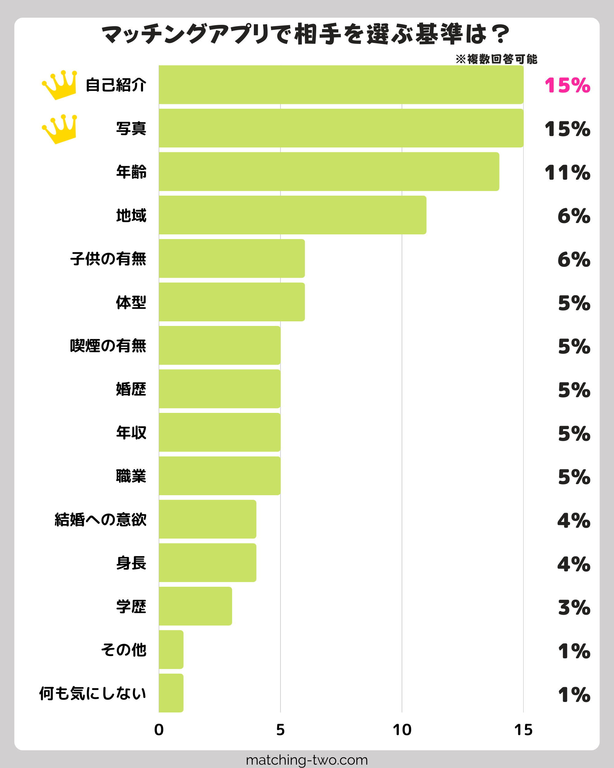 マッチングアプリで相手を選ぶ基準は?
