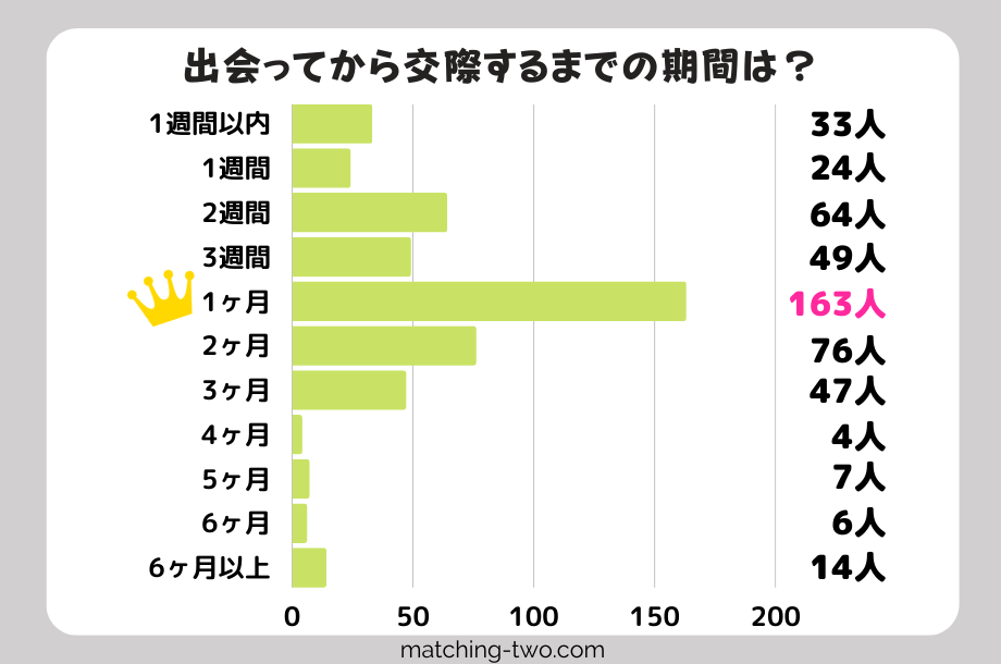 出会ってから交際するまでの期間は?