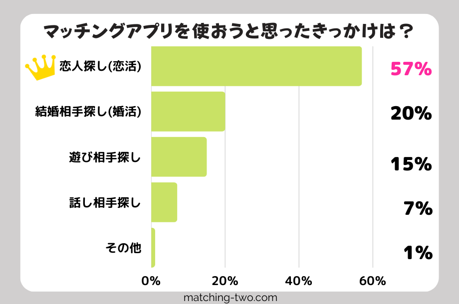 マッチングアプリを使おうと思ったきっかけは?