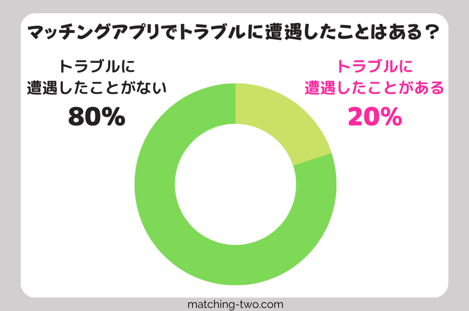 マッチングアプリでトラブルに遭遇したことはある?
