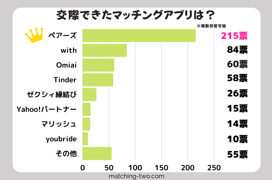 交際できたマッチングアプリは?