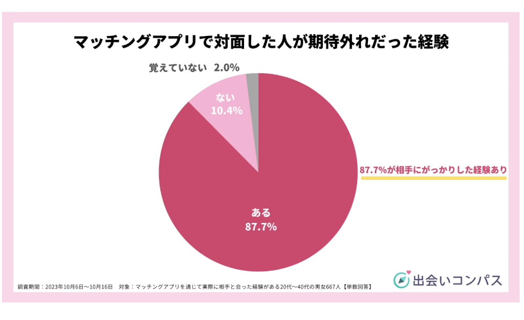 マッチングアプリで対面した人が期待外れだった経験