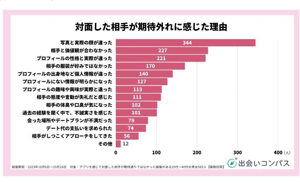 対面した相手が期待外れに感じた理由