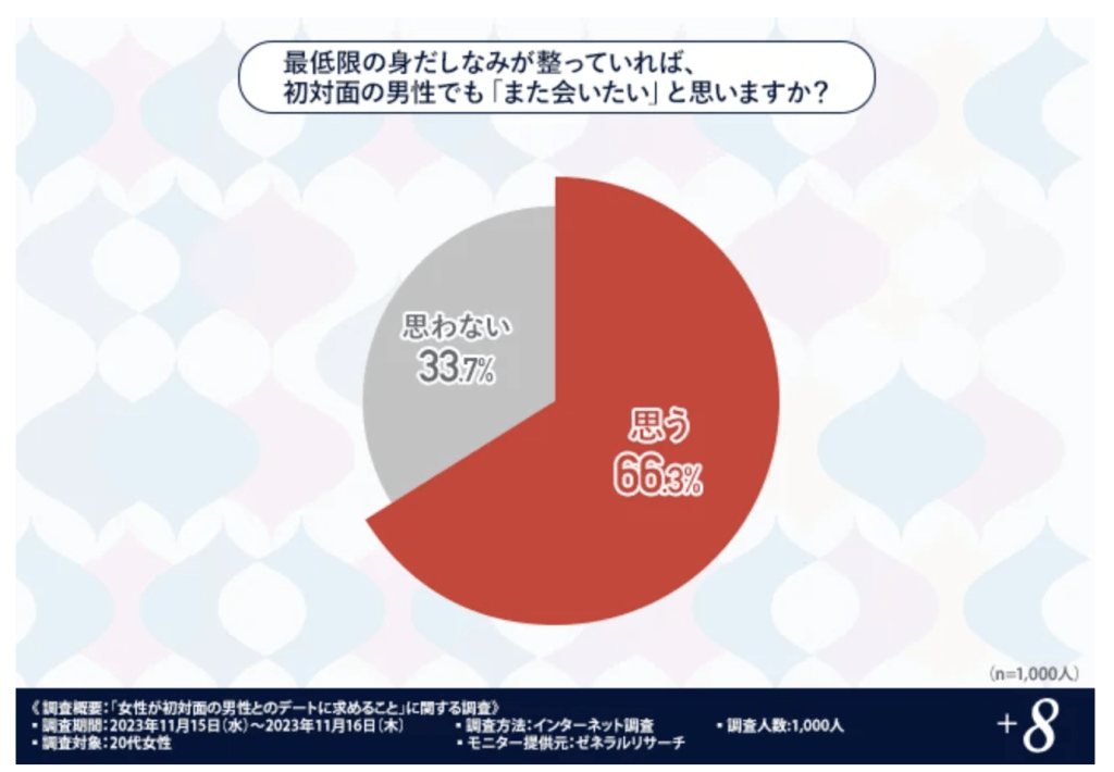 最低限の身だしなみが整っていれば初対面の男性でも「また会いたい」と思いますか？