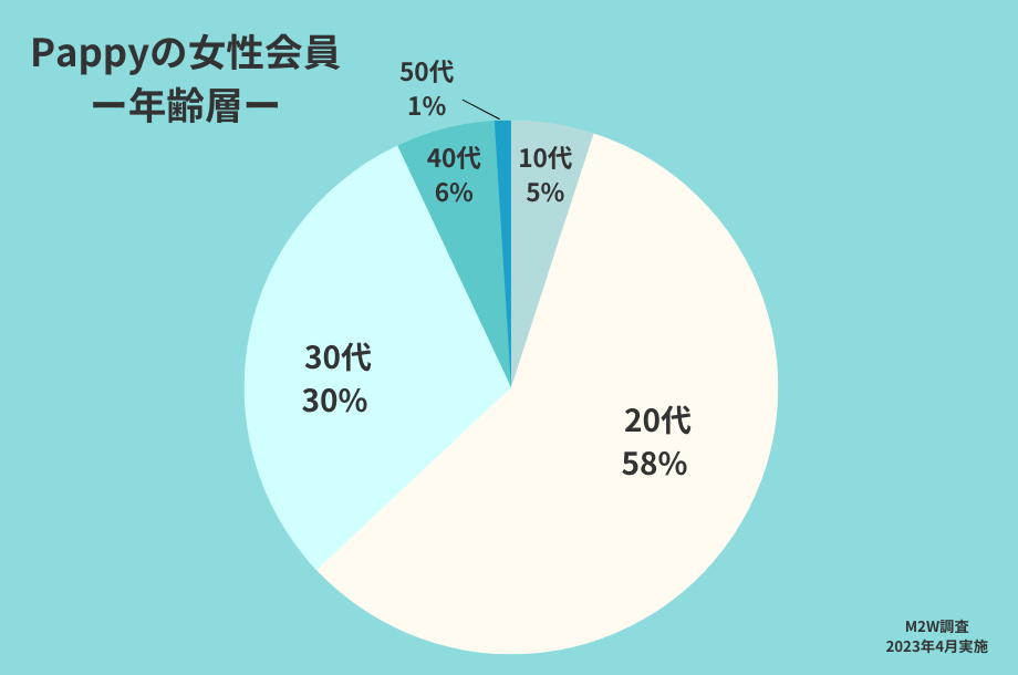 pappyの女性会員の年齢層