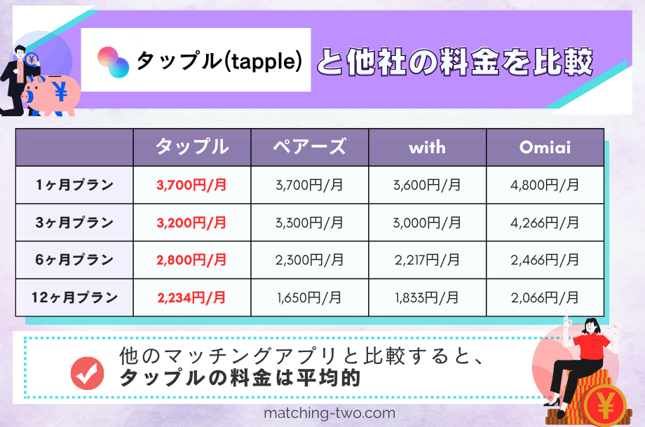 タップル（tapple）と他社の料金を比較