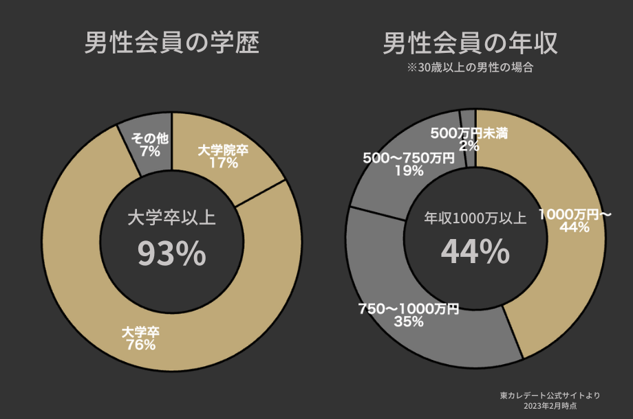 東カレデートの男性会員データ
