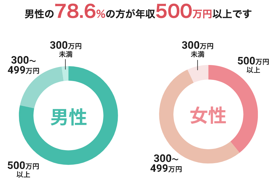 ツヴァイの年収